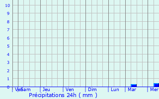 Graphique des précipitations prvues pour Al Hawatah