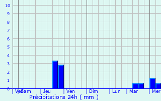 Graphique des précipitations prvues pour Lansdale
