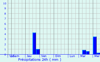 Graphique des précipitations prvues pour Broomall