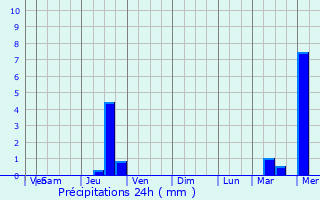 Graphique des précipitations prvues pour Swarthmore