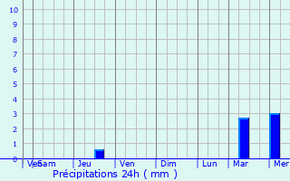 Graphique des précipitations prvues pour Somerville