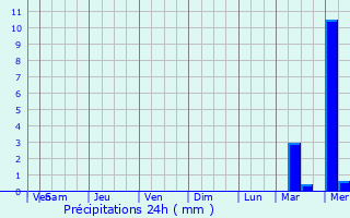 Graphique des précipitations prvues pour Nyack