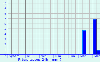 Graphique des précipitations prvues pour Scarsdale
