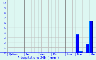 Graphique des précipitations prvues pour Corner Brook