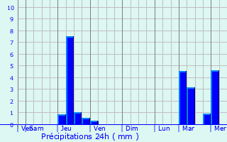 Graphique des précipitations prvues pour Harrisburg