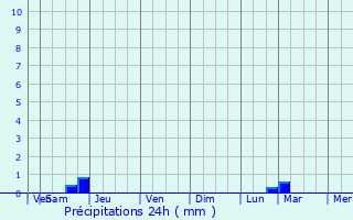 Graphique des précipitations prvues pour Calvi