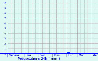 Graphique des précipitations prvues pour Tall Rif`at
