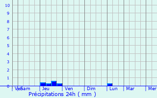 Graphique des précipitations prvues pour Bayonet Point