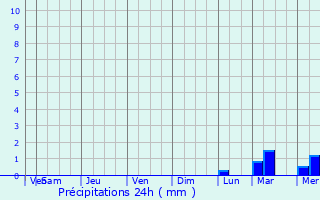Graphique des précipitations prvues pour Trujillo