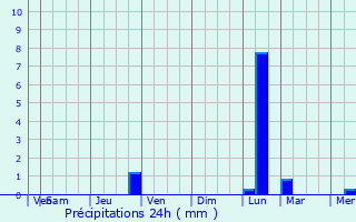 Graphique des précipitations prvues pour Narasannapeta