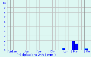 Graphique des précipitations prvues pour Quimperl