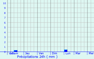 Graphique des précipitations prvues pour Roquevaire