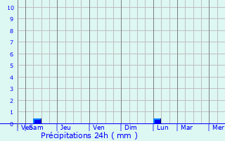 Graphique des précipitations prvues pour Aubagne