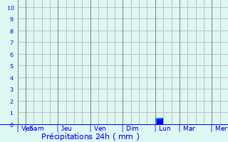 Graphique des précipitations prvues pour Hirapur