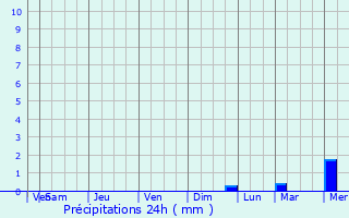 Graphique des précipitations prvues pour Jamui