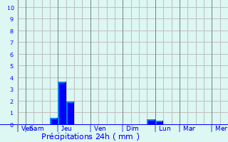 Graphique des précipitations prvues pour Rolndia