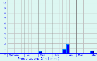 Graphique des précipitations prvues pour Wadi