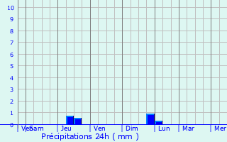 Graphique des précipitations prvues pour Conchas