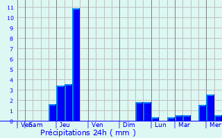 Graphique des précipitations prvues pour Monchy-Humires