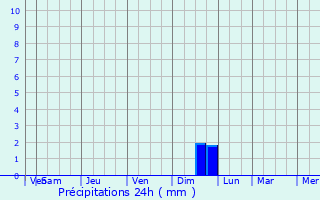 Graphique des précipitations prvues pour Kokoshkino