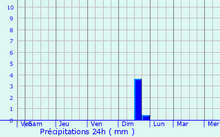 Graphique des précipitations prvues pour Toropets