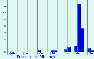 Graphique des précipitations prvues pour Sabrum