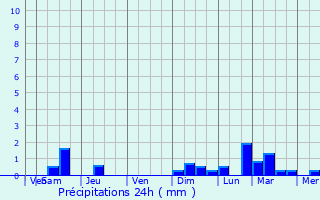 Graphique des précipitations prvues pour Crane
