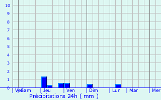 Graphique des précipitations prvues pour Chontalpa