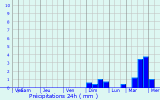 Graphique des précipitations prvues pour Fort-Mardyck