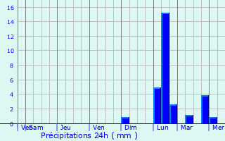 Graphique des précipitations prvues pour Baracoa