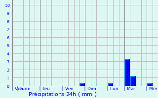 Graphique des précipitations prvues pour Gourin