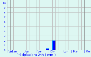 Graphique des précipitations prvues pour Layton