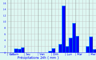 Graphique des précipitations prvues pour Kynsperk nad Ohri