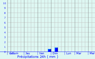 Graphique des précipitations prvues pour Ketzin