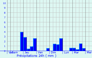 Graphique des précipitations prvues pour Saint-Lger-sous-Margerie