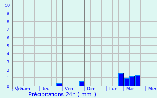 Graphique des précipitations prvues pour Punta Cardn
