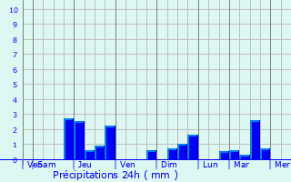 Graphique des précipitations prvues pour Blaise-sous-Arzillires