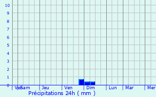 Graphique des précipitations prvues pour Stahnsdorf