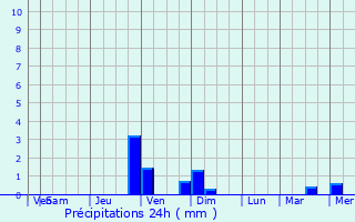 Graphique des précipitations prvues pour Aksuat