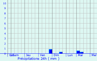 Graphique des précipitations prvues pour So Flix do Xingu