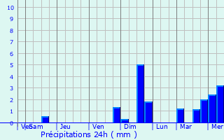 Graphique des précipitations prvues pour Kortemark