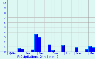 Graphique des précipitations prvues pour Barel