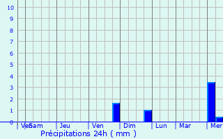 Graphique des précipitations prvues pour Kovvur