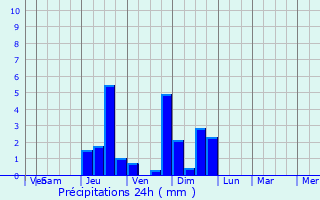 Graphique des précipitations prvues pour Subiaco