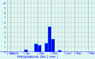 Graphique des précipitations prvues pour Rochegude