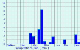 Graphique des précipitations prvues pour Elne