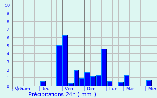Graphique des précipitations prvues pour Scheras