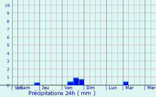 Graphique des précipitations prvues pour Klucze
