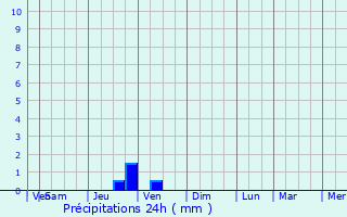 Graphique des précipitations prvues pour Oborniki
