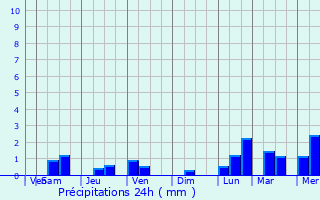 Graphique des précipitations prvues pour Mtambile